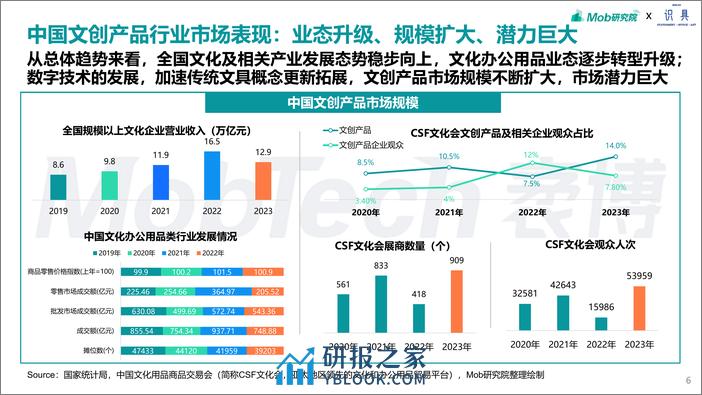 2024年文创行业报告-Mob研究院&识具出品-2024-32页 - 第6页预览图