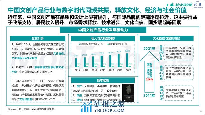 2024年文创行业报告-Mob研究院&识具出品-2024-32页 - 第8页预览图