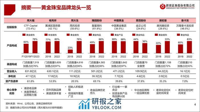 黄金珠宝产业链投资价值梳理：稳增长、低估值、高股息 - 第4页预览图