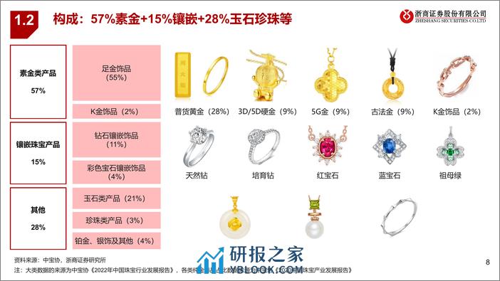 黄金珠宝产业链投资价值梳理：稳增长、低估值、高股息 - 第8页预览图