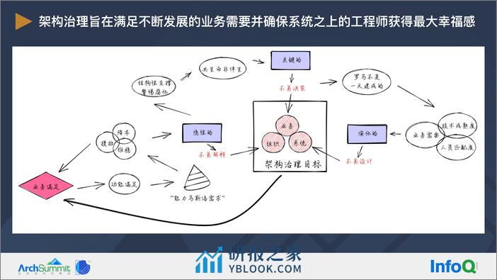 架构师如何弥合理想与现实的冲突-陈超 - 第8页预览图