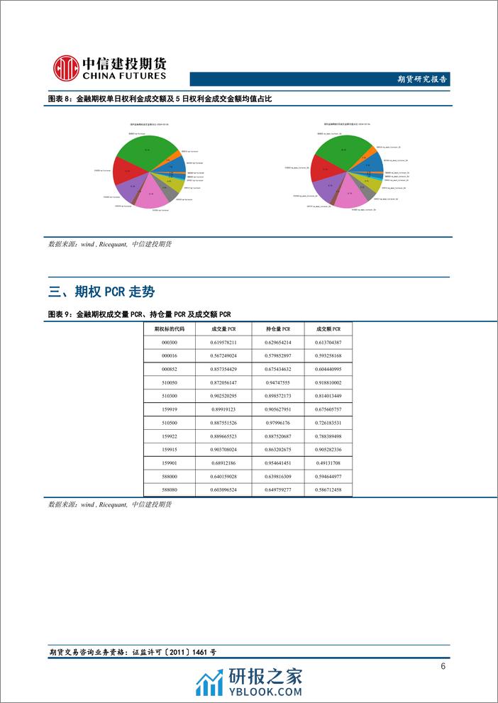 股指期权中性卖方仓位建议可继续持有-20240227-中信建投期货-19页 - 第6页预览图