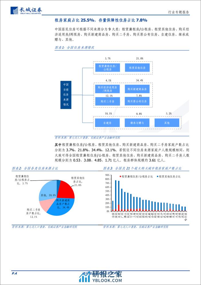 轻工制造行业专题报告：保障性住房的历史演变和发展规划 - 第4页预览图