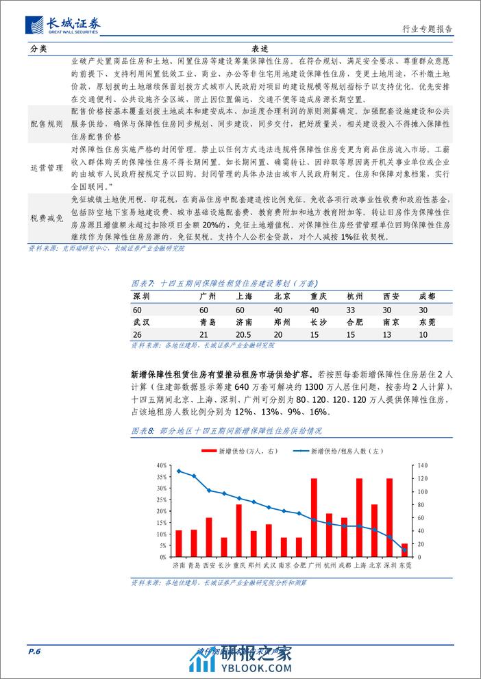 轻工制造行业专题报告：保障性住房的历史演变和发展规划 - 第6页预览图