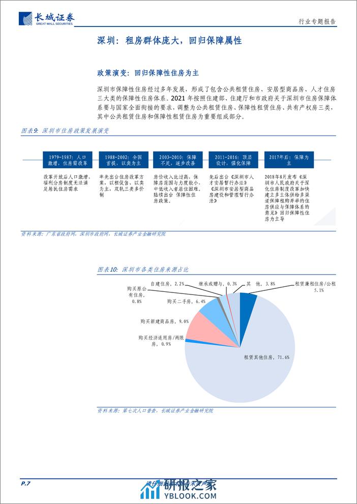 轻工制造行业专题报告：保障性住房的历史演变和发展规划 - 第7页预览图