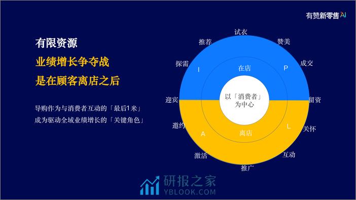 导购业绩增长：直接带来新客和复购的智能助理 - 第4页预览图