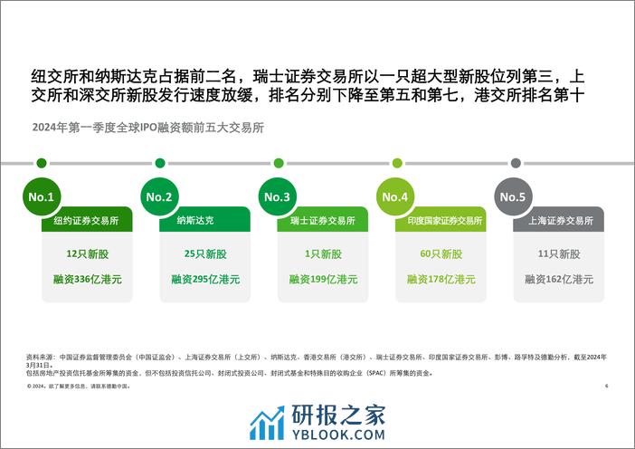 德勤：中国内地及香港IPO市场2024年第一季度回顾与前景展望报告 - 第6页预览图