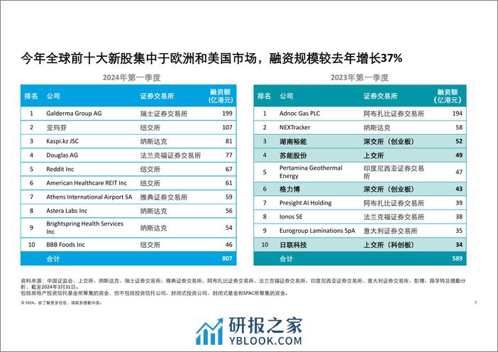 德勤：中国内地及香港IPO市场2024年第一季度回顾与前景展望报告 - 第7页预览图