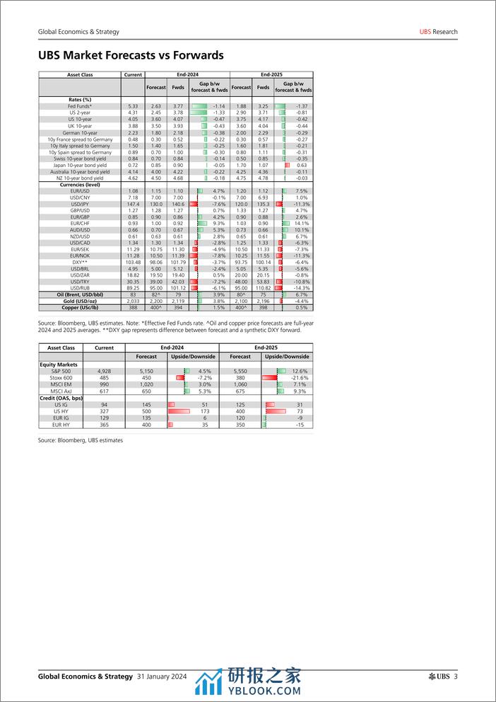 UBS Economics-Global Economics  Strategy _UBS World at a Glance_ Kapteyn-106235279 - 第3页预览图