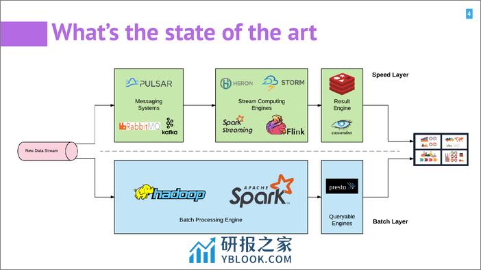 Qcon北京2018--《Apache+Pulsar--实时数据处理中消息+计算和存储的统一》--翟佳 - 第4页预览图