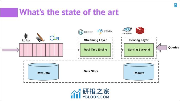 Qcon北京2018--《Apache+Pulsar--实时数据处理中消息+计算和存储的统一》--翟佳 - 第5页预览图