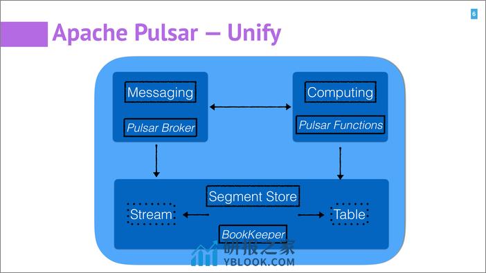 Qcon北京2018--《Apache+Pulsar--实时数据处理中消息+计算和存储的统一》--翟佳 - 第6页预览图