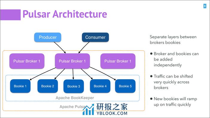 Qcon北京2018--《Apache+Pulsar--实时数据处理中消息+计算和存储的统一》--翟佳 - 第8页预览图