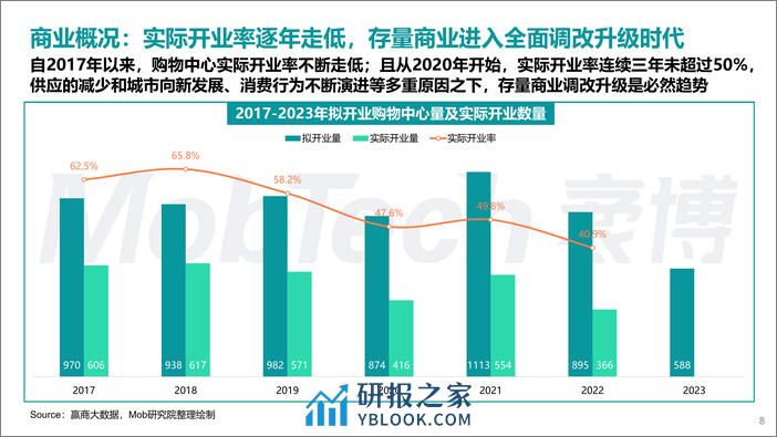 2023年商业地产发展白皮书-MobTechX中购联铱星云商 - 第8页预览图