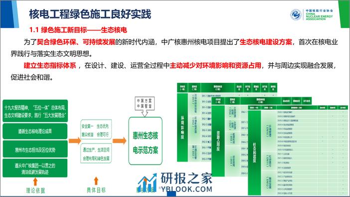 核电工程绿色施工良好实践和工作亮点 - 第4页预览图