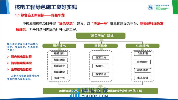 核电工程绿色施工良好实践和工作亮点 - 第7页预览图