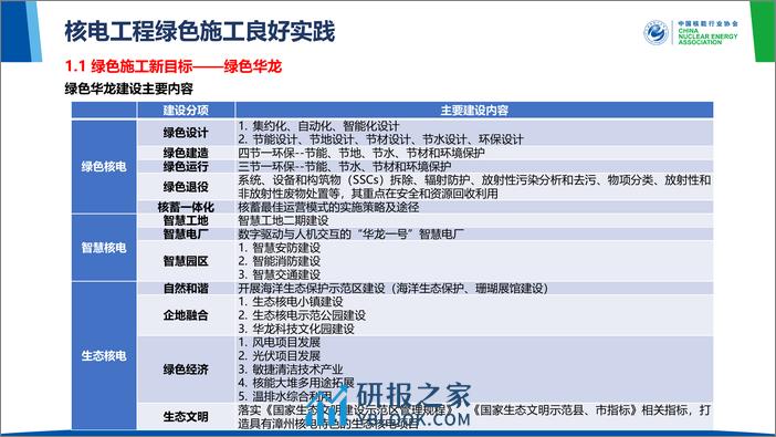 核电工程绿色施工良好实践和工作亮点 - 第8页预览图