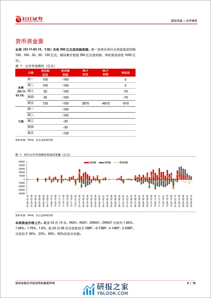 流动性与投资者行为观察49：农商行买债“一枝独秀”-240318-长江证券-19页 - 第4页预览图