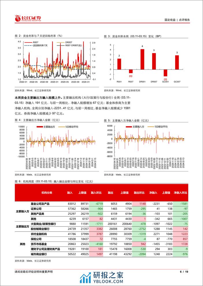 流动性与投资者行为观察49：农商行买债“一枝独秀”-240318-长江证券-19页 - 第5页预览图