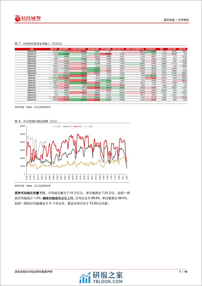 流动性与投资者行为观察49：农商行买债“一枝独秀”-240318-长江证券-19页 - 第6页预览图