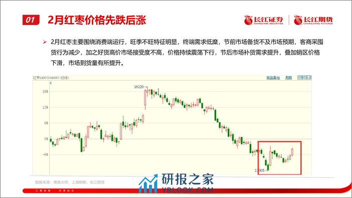 红枣月报：期价震荡偏强-20240304-长江期货-18页 - 第4页预览图