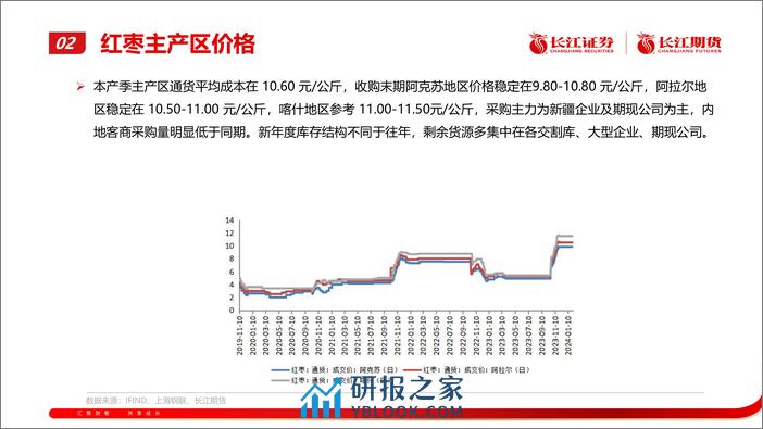 红枣月报：期价震荡偏强-20240304-长江期货-18页 - 第7页预览图