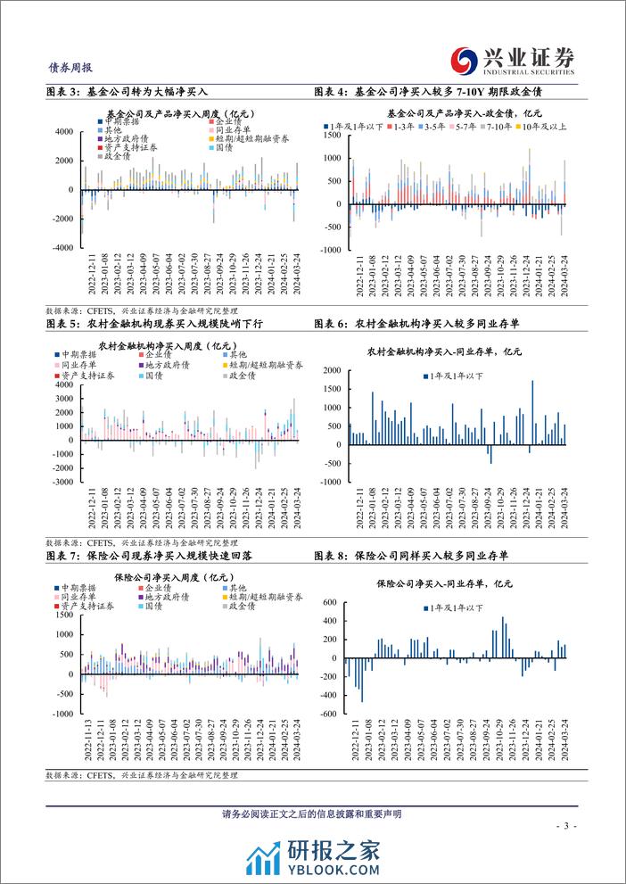 久期测算、机构行为与理财规模观察：基金久期转为上行，配置力量切向存单-240324-兴业证券-13页 - 第3页预览图