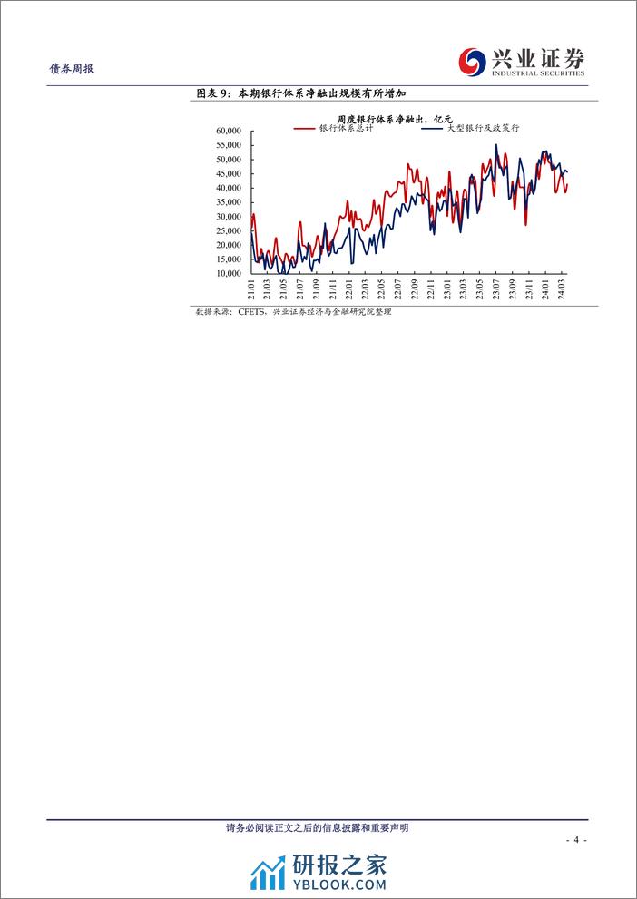 久期测算、机构行为与理财规模观察：基金久期转为上行，配置力量切向存单-240324-兴业证券-13页 - 第4页预览图
