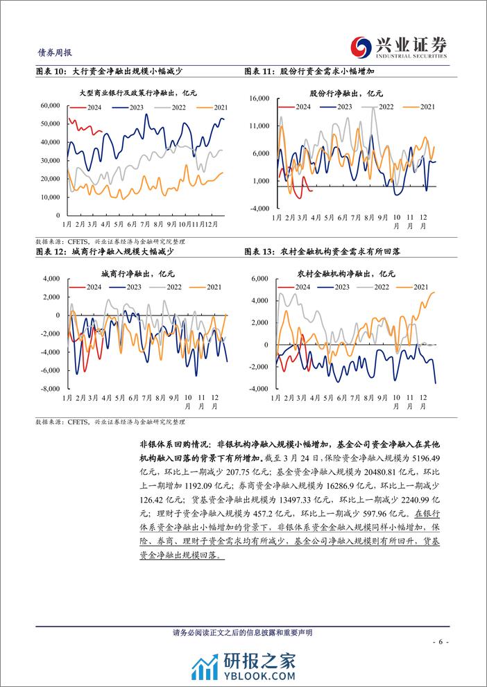 久期测算、机构行为与理财规模观察：基金久期转为上行，配置力量切向存单-240324-兴业证券-13页 - 第6页预览图