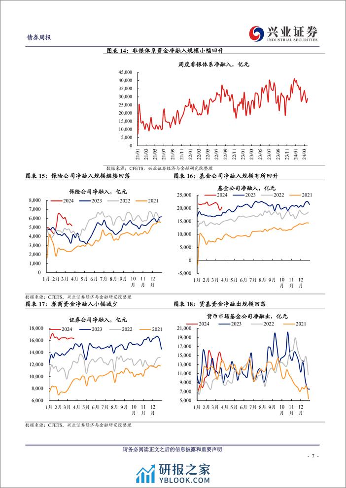 久期测算、机构行为与理财规模观察：基金久期转为上行，配置力量切向存单-240324-兴业证券-13页 - 第7页预览图