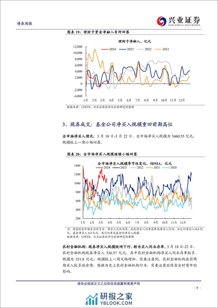 久期测算、机构行为与理财规模观察：基金久期转为上行，配置力量切向存单-240324-兴业证券-13页 - 第8页预览图