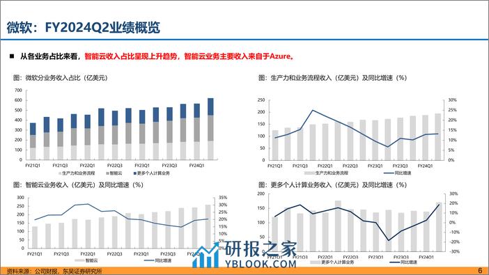 海外科技股财报复盘+AI对公司业务影响-20240228-东吴证券-45页 - 第6页预览图