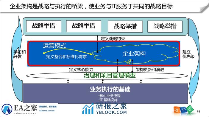 企业架构成熟度模型(MIT) - 第5页预览图