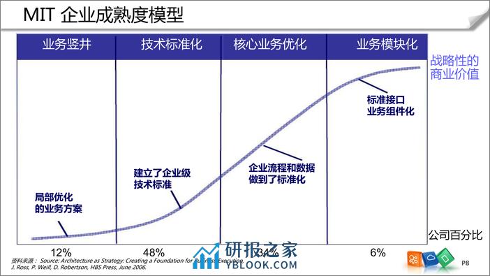 企业架构成熟度模型(MIT) - 第8页预览图