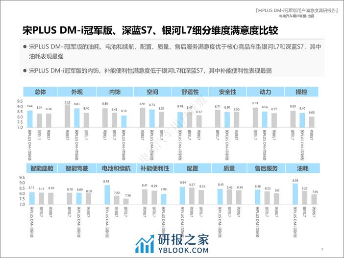 比亚迪宋PLUS DM-i冠军版用户报告（用户画像、购车、满意度等） - 第3页预览图