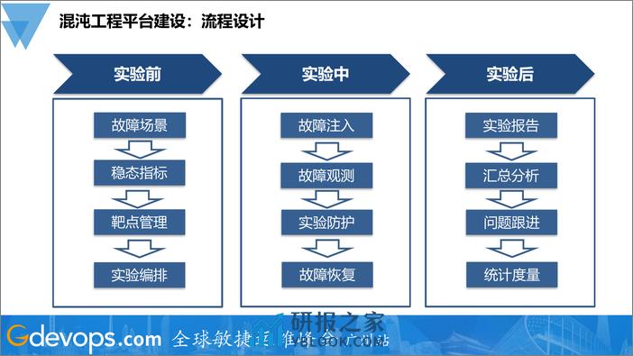 吴召军-腾讯游戏混沌工程实践 - 第6页预览图