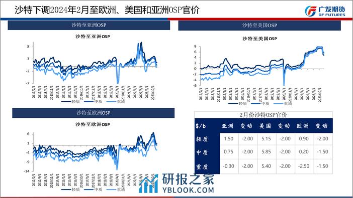 原油沥青3月月报：原油：油价或延续强势，关注宏观和需求端负反馈 沥青：供需双增，区间格局或难以打破-20240303-广发期货-62页 - 第6页预览图