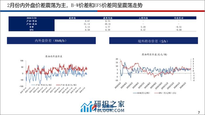 原油沥青3月月报：原油：油价或延续强势，关注宏观和需求端负反馈 沥青：供需双增，区间格局或难以打破-20240303-广发期货-62页 - 第7页预览图