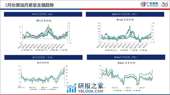 原油沥青3月月报：原油：油价或延续强势，关注宏观和需求端负反馈 沥青：供需双增，区间格局或难以打破-20240303-广发期货-62页 - 第8页预览图