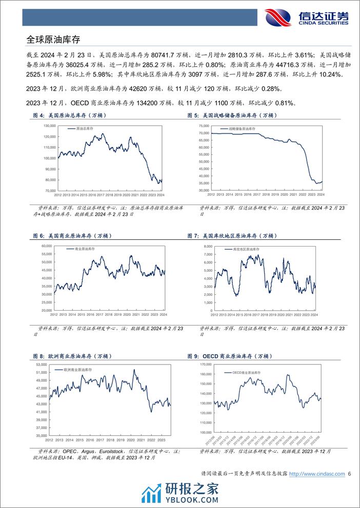原油月报：EIA预计2024年美国原油仅增17万桶 天-20240306-信达证券-27页 - 第6页预览图