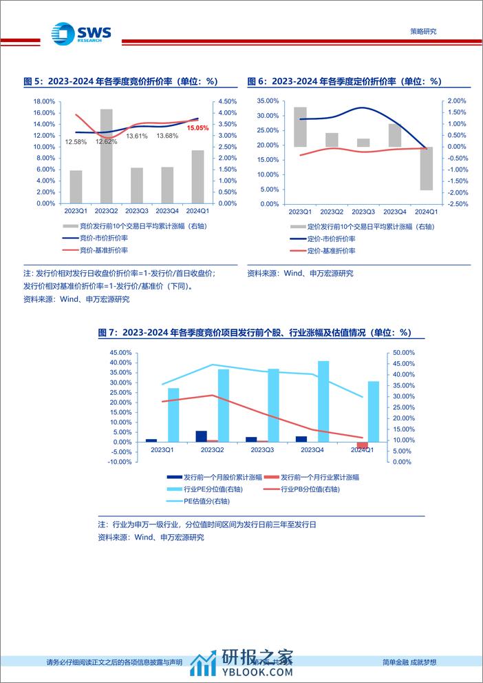 定增市场2024年一季报：节奏缓至新规低位，市价折价率创新高-240402-申万宏源-23页 - 第7页预览图