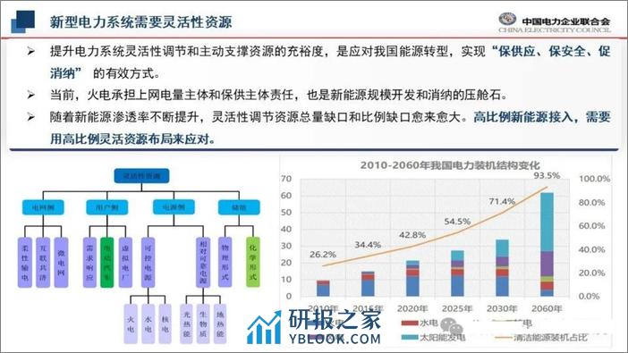 推广大规模车网互动实施路径的思考 - 第5页预览图