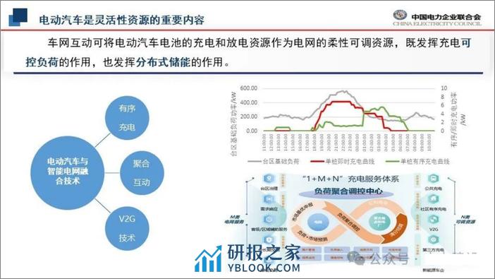 推广大规模车网互动实施路径的思考 - 第8页预览图