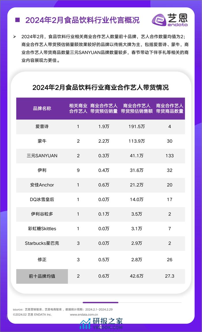 2024年2月食饮行业市场观察-12页 - 第4页预览图