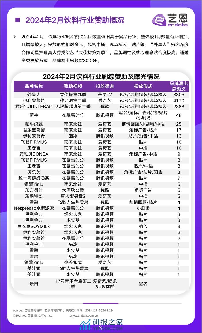 2024年2月食饮行业市场观察-12页 - 第6页预览图