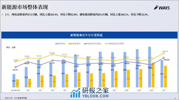 2024年1月份新能源汽车行业月报-乘联会 - 第5页预览图