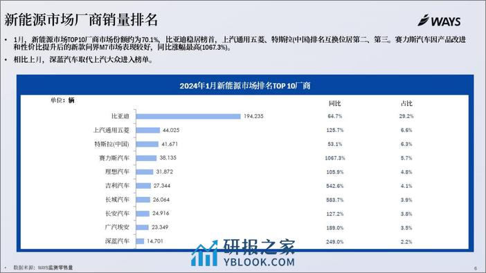 2024年1月份新能源汽车行业月报-乘联会 - 第6页预览图