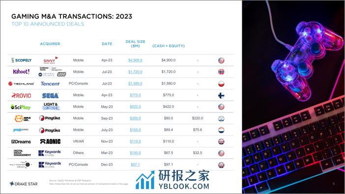 Global Gaming Report Q4 2023-DrakeStar - 第5页预览图