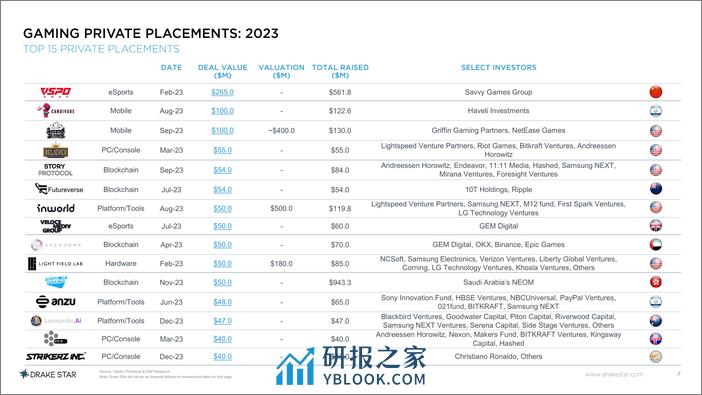 Global Gaming Report Q4 2023-DrakeStar - 第7页预览图