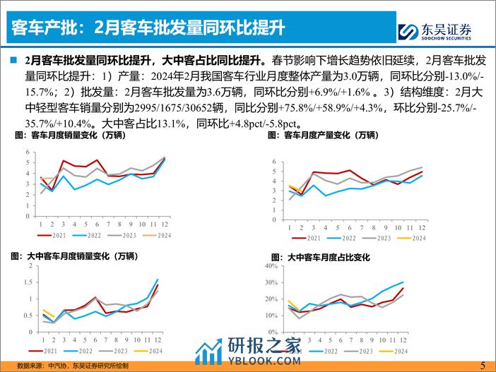 客车3月月报：2月国内及出口销量持续超预期-240318-东吴证券-17页 - 第4页预览图